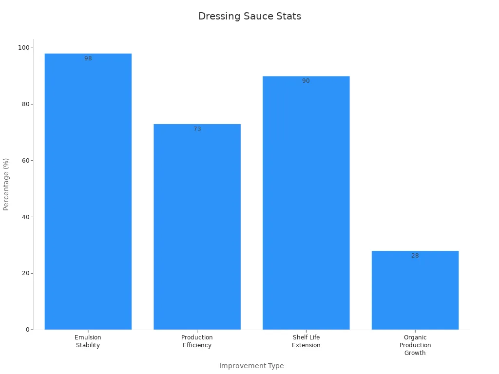 Bar chart showing improvements in sauces after using emulsifying machines