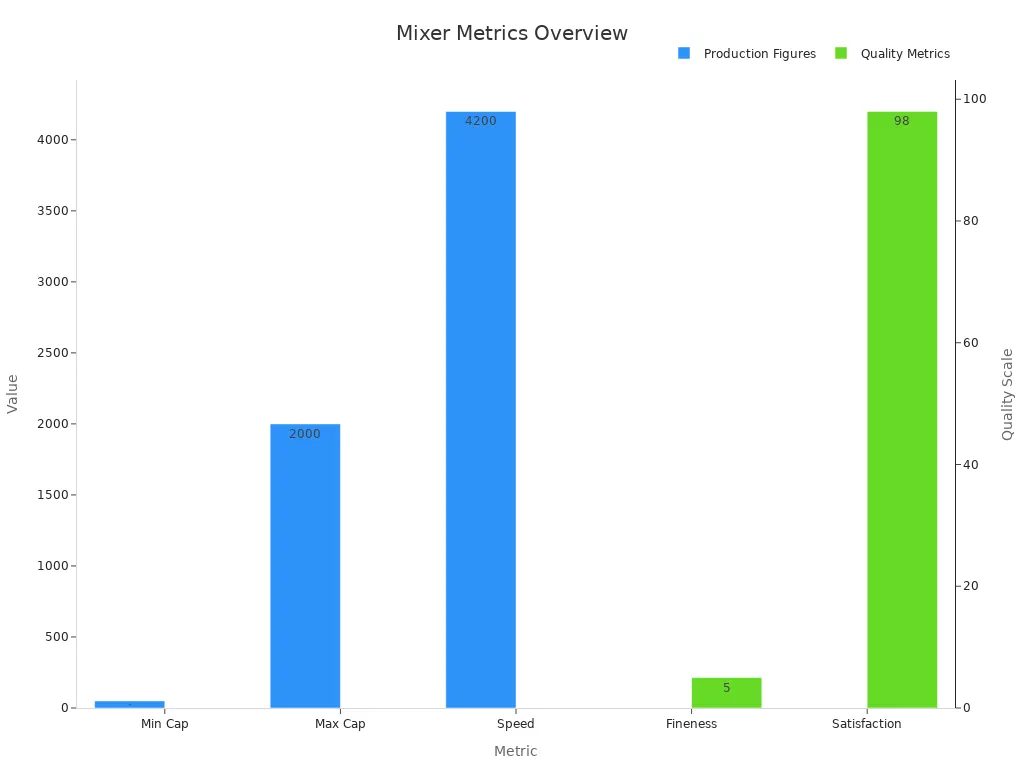 A grouped bar chart displaying production and quality metrics of vacuum emulsifying mixers
