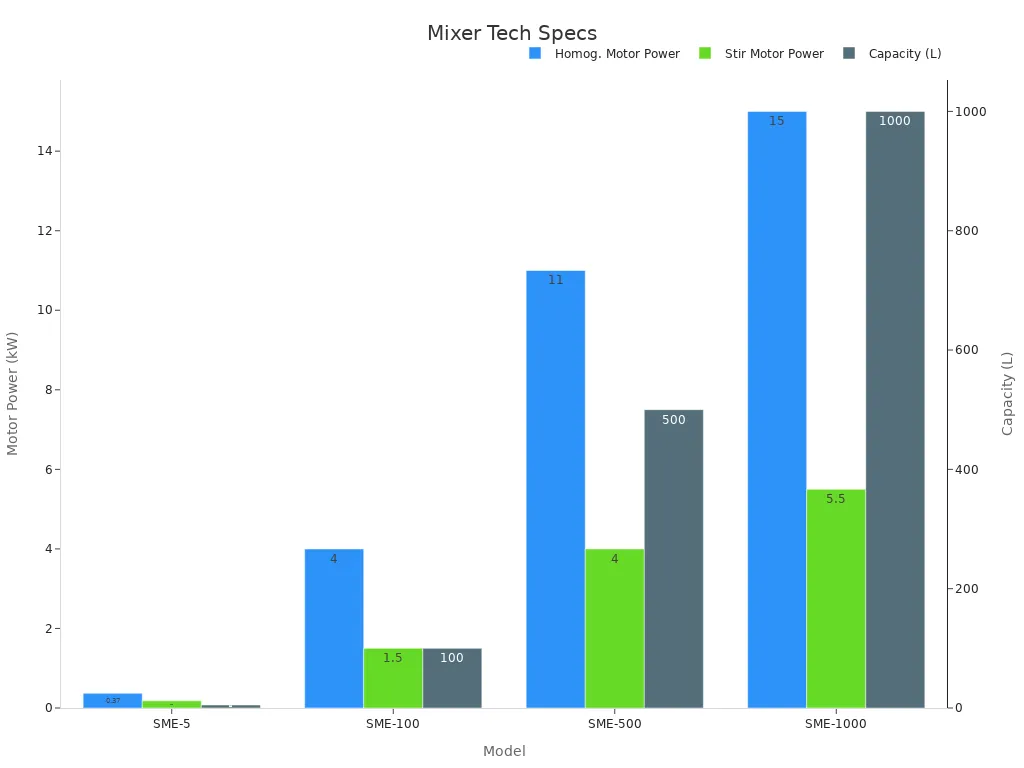 Bar chart comparing mixer motor powers and capacity across models