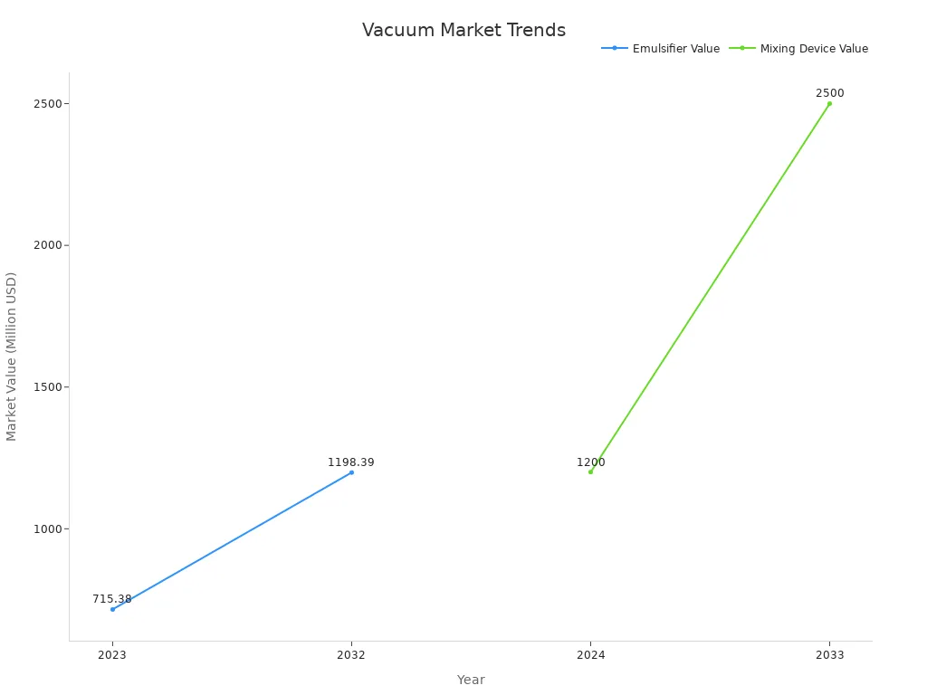 Line chart showing current and forecast market values for vacuum emulsifying and mixing devices over time.