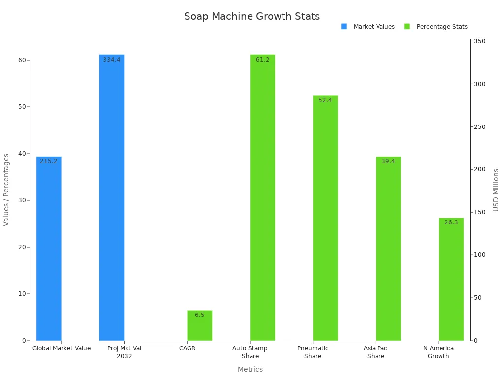 Bar chart showing numerical statistics of soap machine market impact with monetary and percentage data