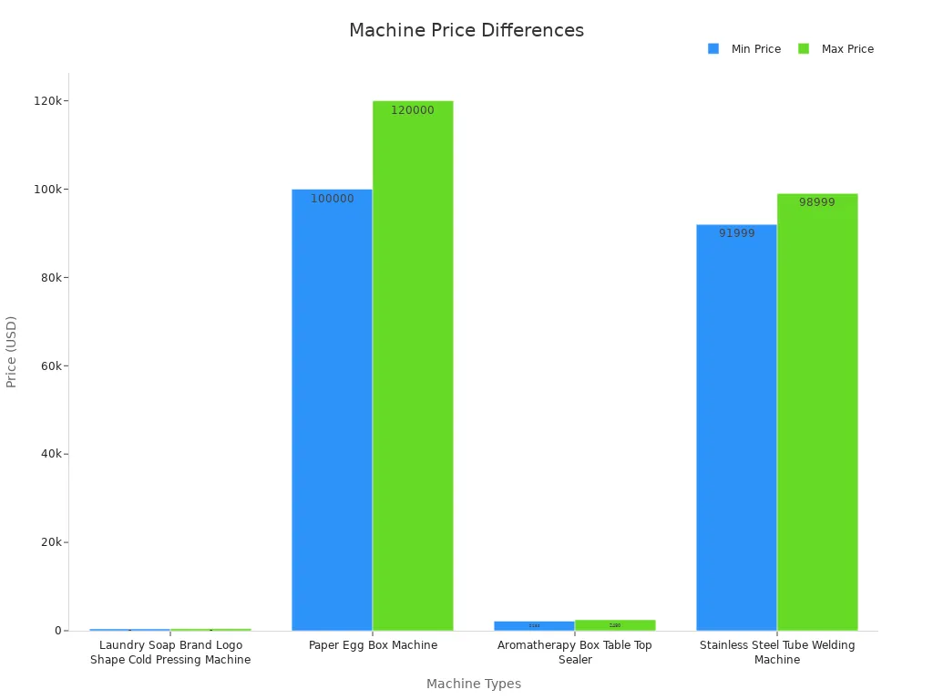 Grouped bar chart comparing min and max prices for various soap making and related machines