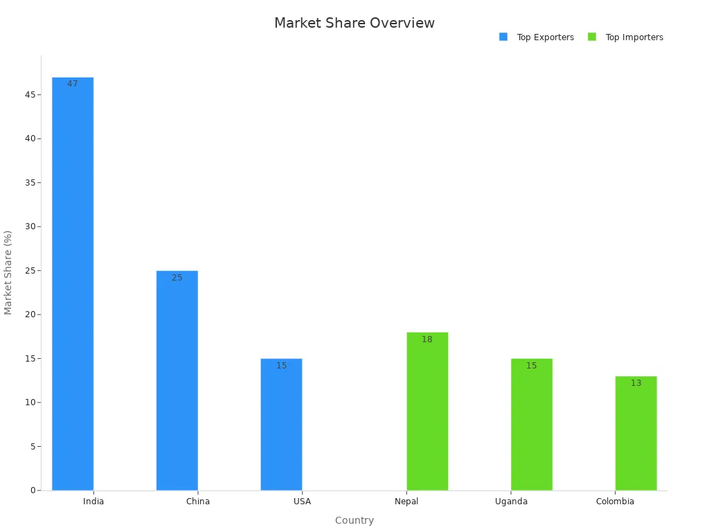 A grouped bar chart comparing top exporters and importers market share.