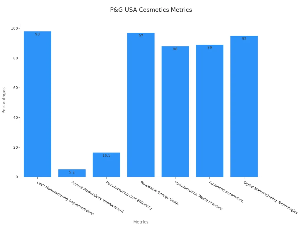 Bar chart showing P&G USA cosmetics performance metrics as percentages