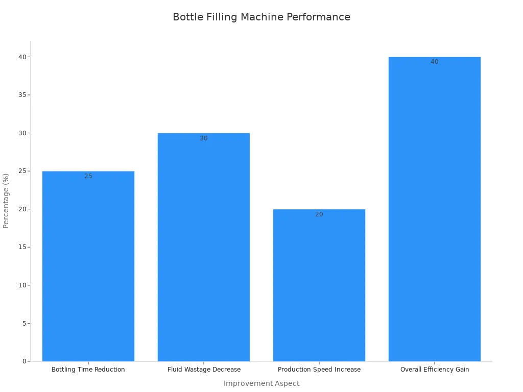 Bar chart showing performance improvements in lotion packaging