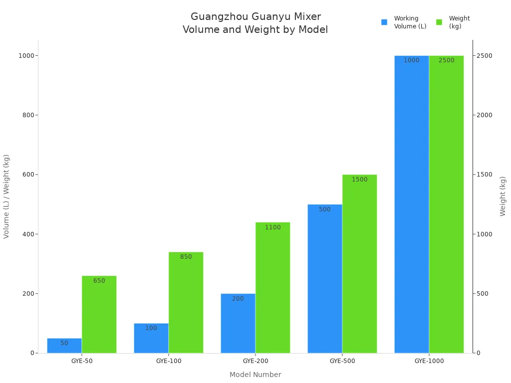 Bar chart comparing working volume and weight for Guangzhou Guanyu Vacuum Emulsifying Mixer models