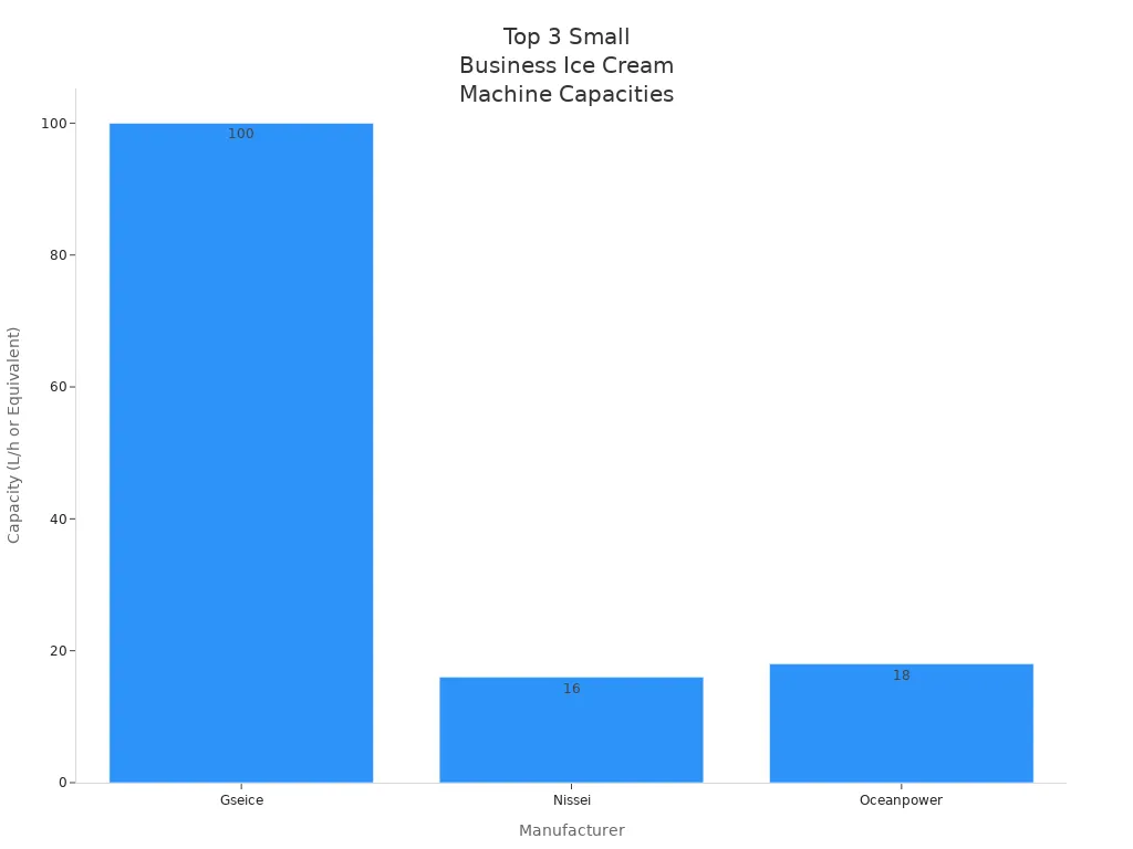 Bar chart comparing capacities of Gseice, Nissei, and Oceanpower ice cream machines for small businesses