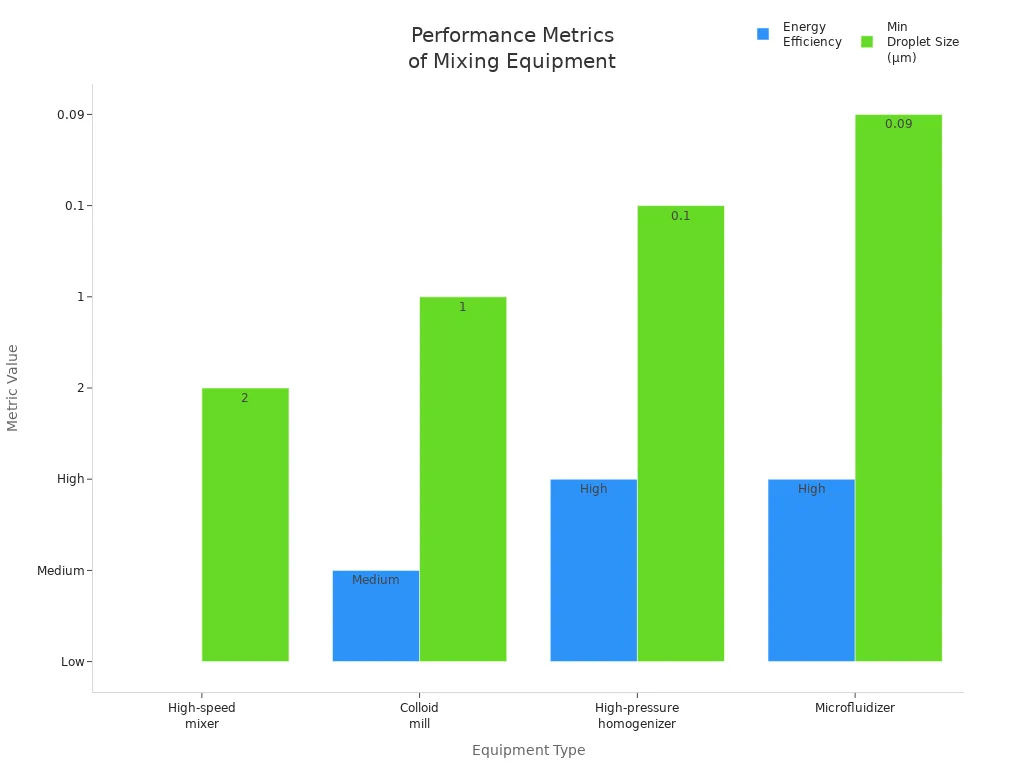 Bar chart comparing energy efficiency and minimum droplet size for mixers, mills, homogenizers, and microfluidizers