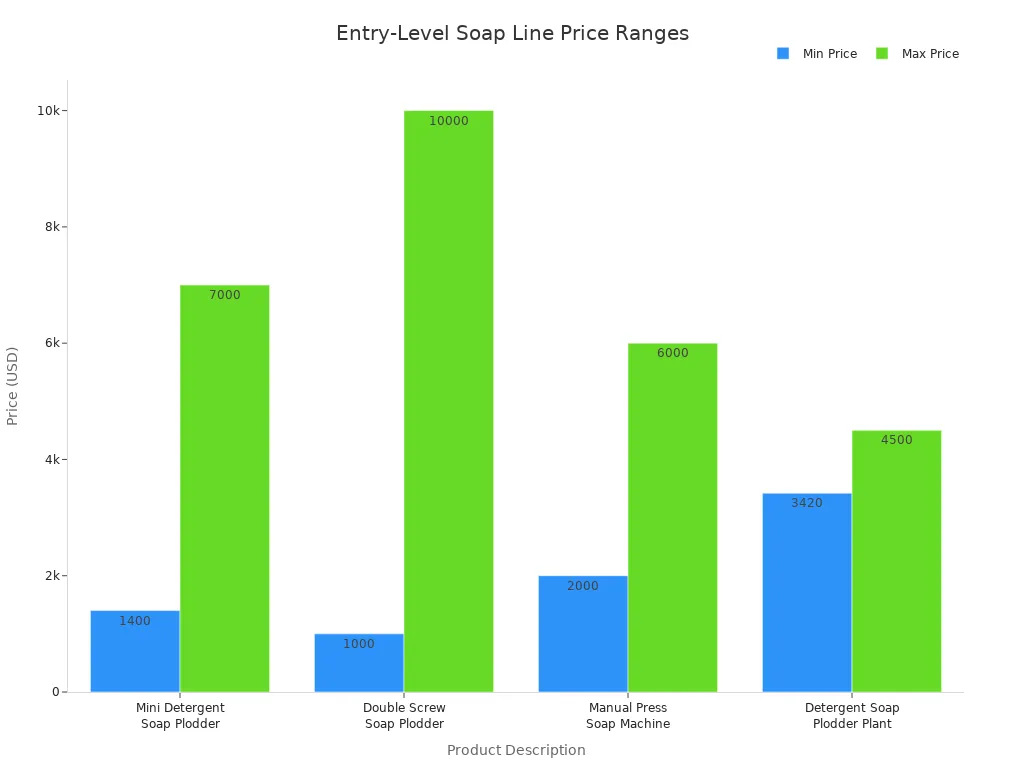 Bar chart comparing minimum and maximum prices of entry-level soap production lines from different suppliers
