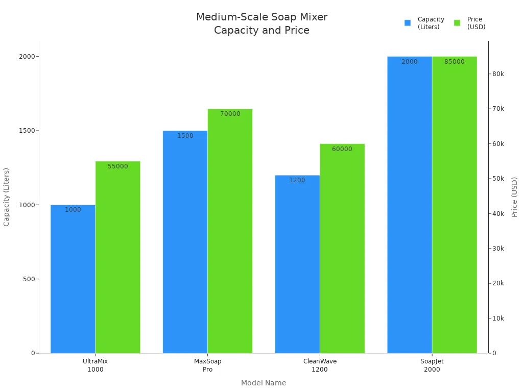 Bar chart comparing capacity and price of four medium-scale liquid soap mixing machines