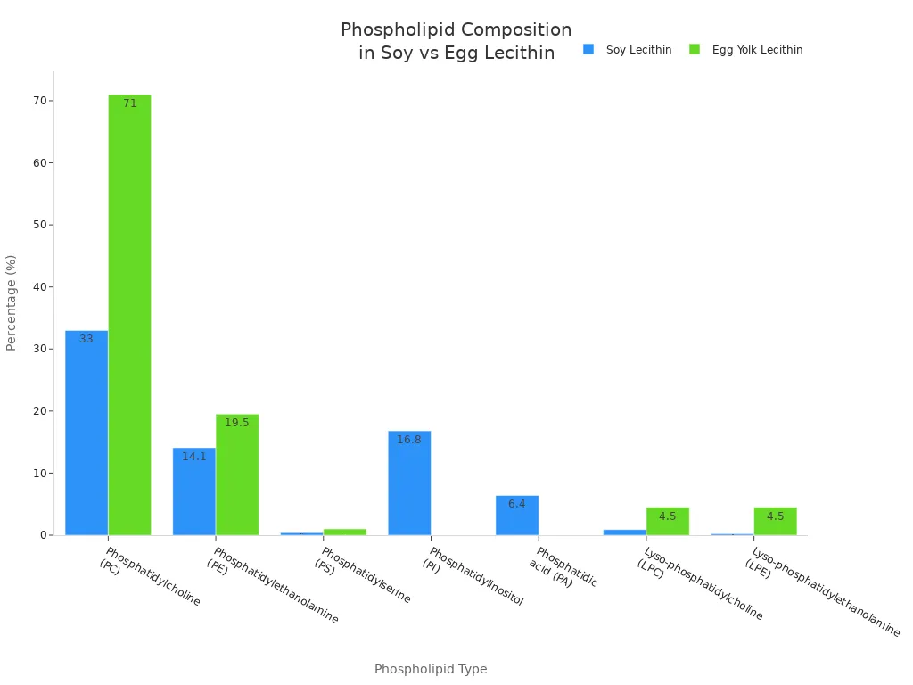 Bar chart comparing phospholipid percentages in soy lecithin and egg yolk lecithin