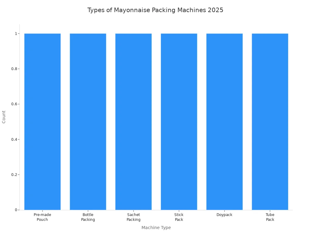 Bar chart showing six types of mayonnaise packing machines in 2025