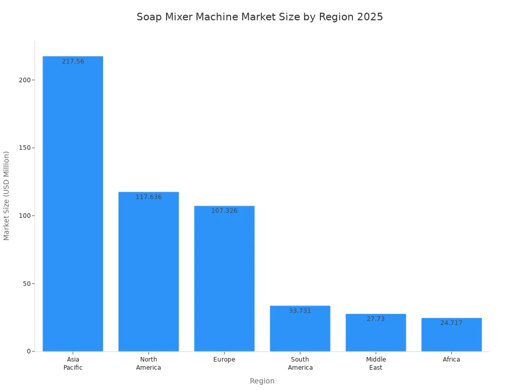 Bar chart showing 2025 soap mixer machine market size by region