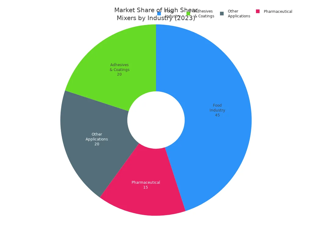 Pie chart showing 2023 market share of high shear mixer homogenizers by industry: Food Industry 45%, Adhesives & Coatings 20%, Pharmaceutical 15%, Other Applications 20%.
