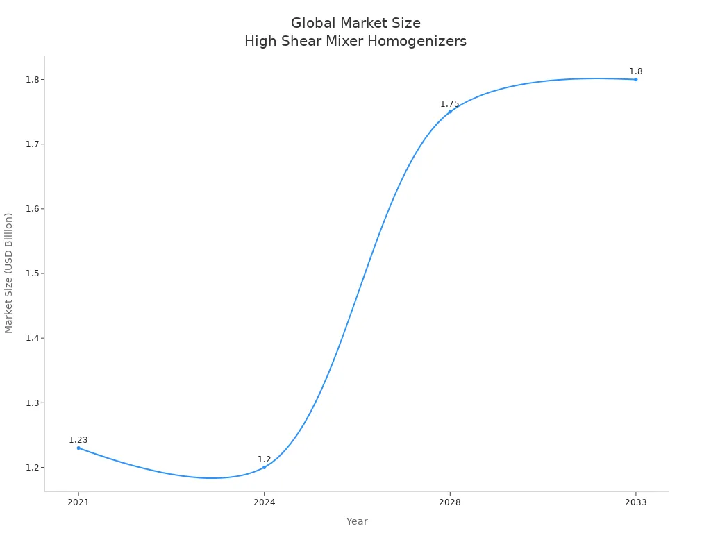 Line chart showing global market size of high shear mixer homogenizers from 2021 to 2033