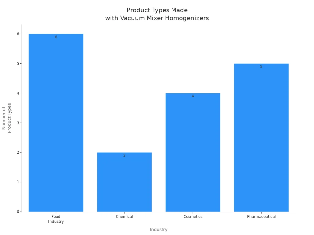 Bar chart showing number of product types made with vacuum mixer homogenizers in food, chemical, cosmetics, and pharmaceutical industries