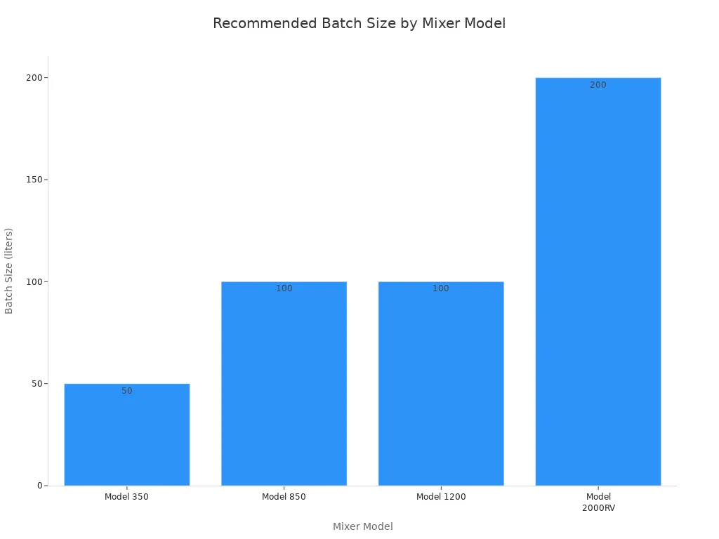 Bar chart comparing recommended batch sizes for four industrial mixer models