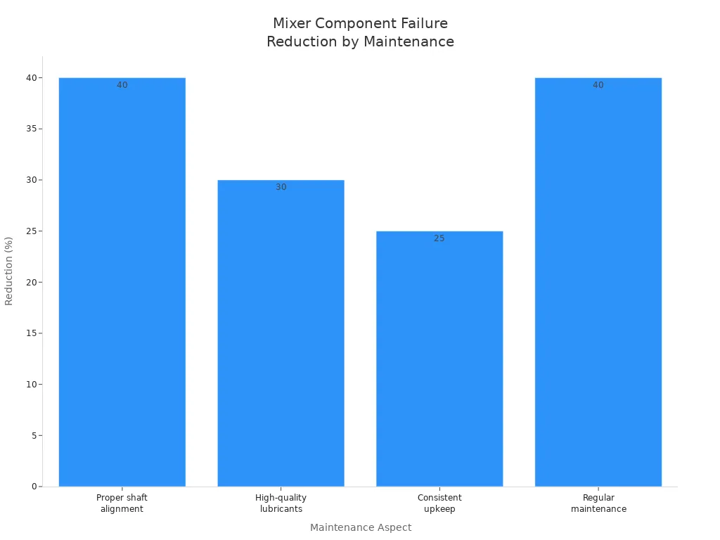 Bar chart showing reduction in mixer component failure rates by maintenance aspect