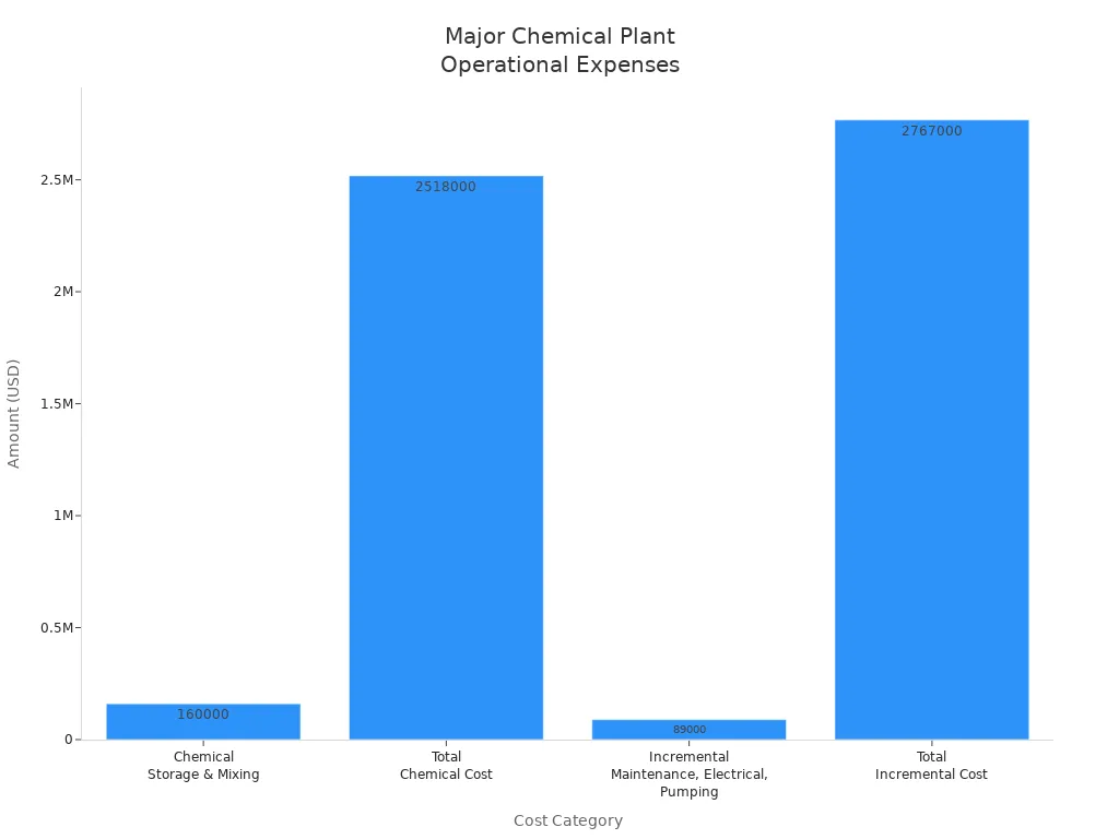 Bar chart comparing mixing, chemical, maintenance, and total costs in a chemical plant