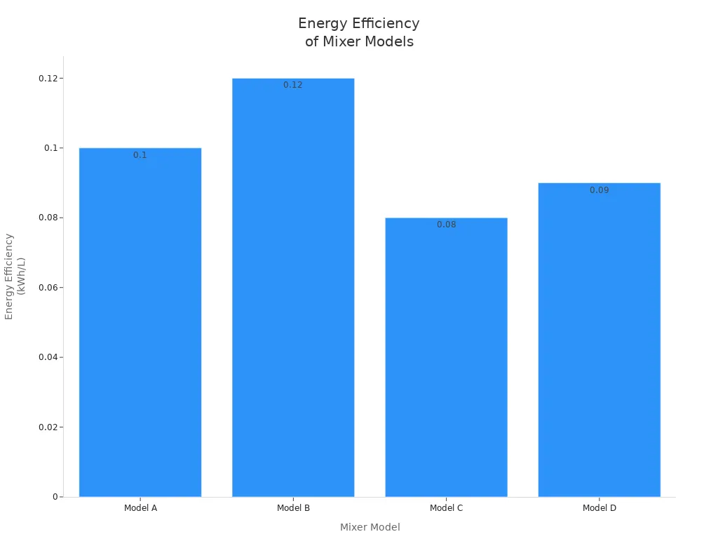 Bar chart comparing energy efficiency of four industrial mixer models