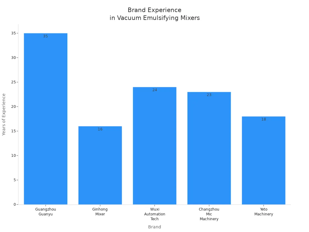 Bar chart comparing years of experience of leading vacuum emulsifying mixer brands
