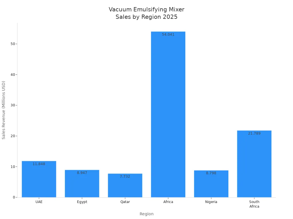 Bar chart comparing 2025 sales revenue of vacuum emulsifying mixers across six regions.