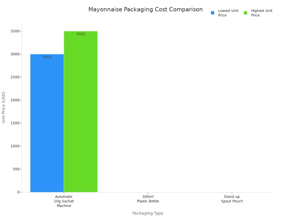 Bar chart comparing packaging costs for different mayonnaise packaging types