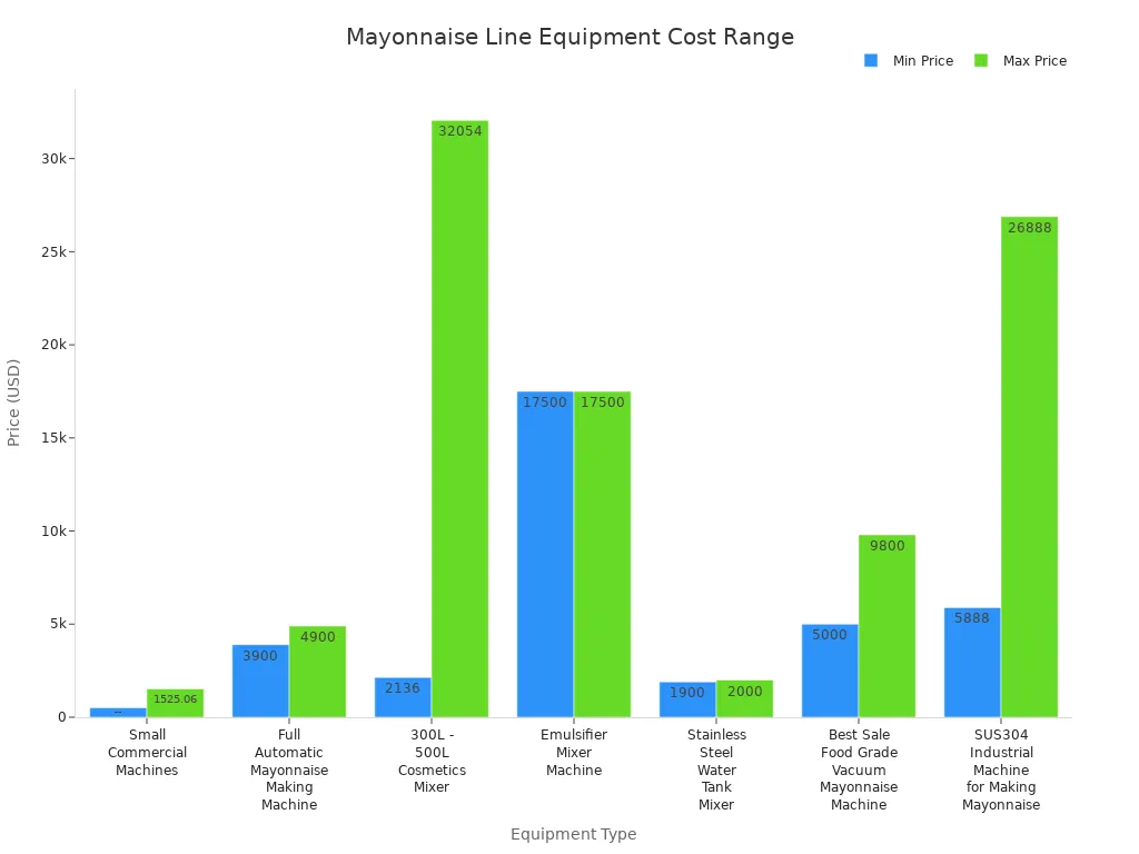 Bar chart comparing minimum and maximum prices of mayonnaise production equipment