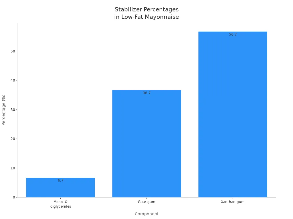 Bar chart comparing percentages of mono- & diglycerides, guar gum, and xanthan gum in low-fat mayonnaise