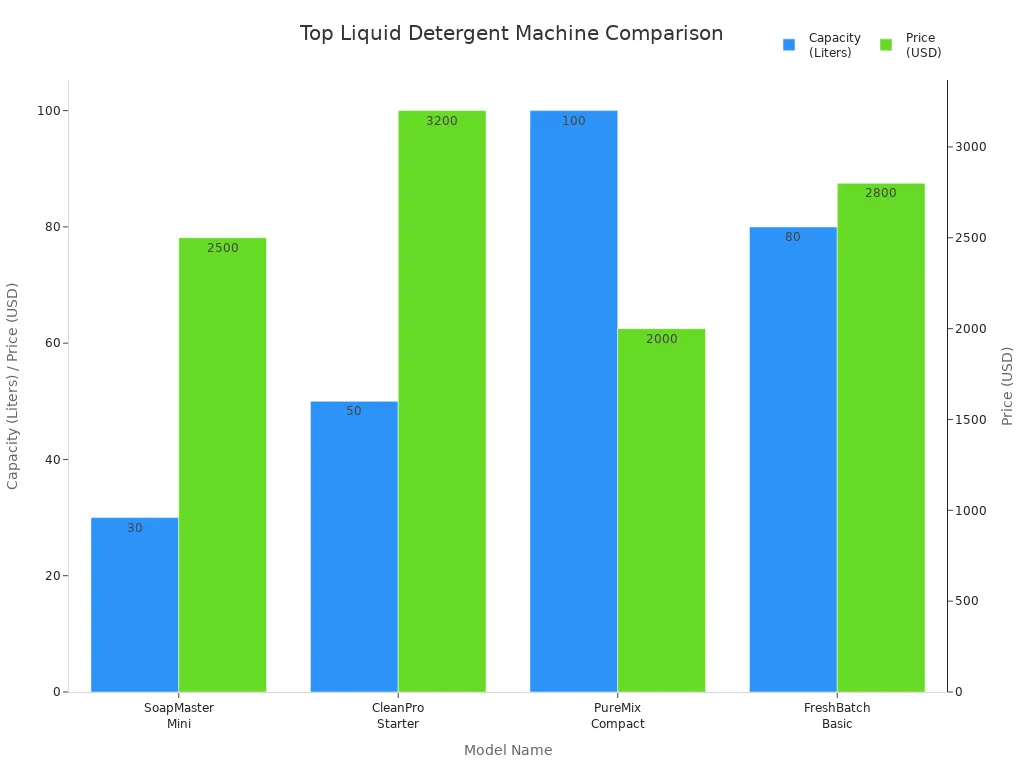 Bar chart comparing capacity and price of top liquid detergent making machines for small-scale producers