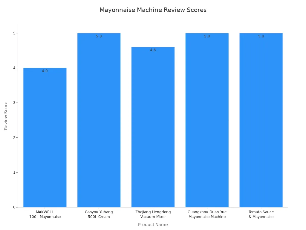 Bar chart comparing review scores of recommended mayonnaise production line machines